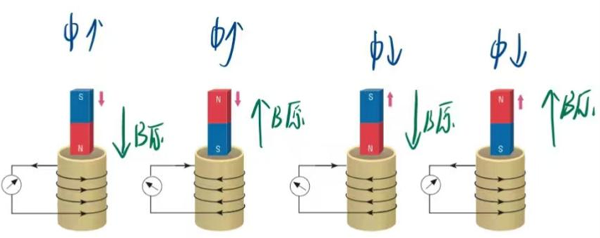 探究感应电流方向的因素